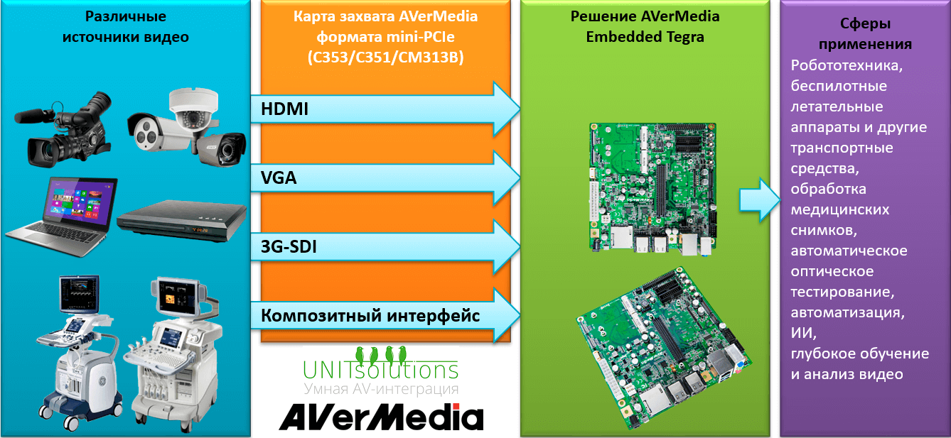Карта захвата видео AVerMedia Mini PCI-e HW Encode Capture Card with 3G-SDI CM313B